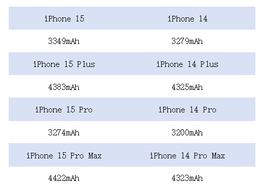 Apple  iPhone 15 系列電池容量和續航表現如何？對比 iPhone 14 是否有改進？